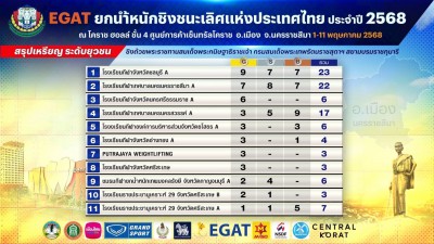 โรงเรียนกีฬาเทศบาลนครนครราชสีมา เอ คว้ารางวัลชนะเลิศคะแนนรวม ... Image 1