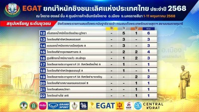 โรงเรียนกีฬาเทศบาลนครนครราชสีมา เอ คว้ารางวัลชนะเลิศคะแนนรวม ... Image 2