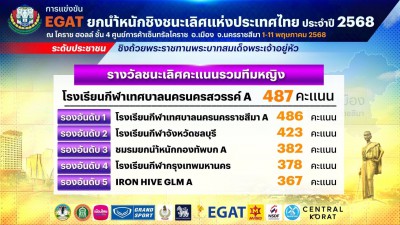 จอมพลังโรงเรียนกีฬาเทศบาลนครนครสวรรค์ เอ ครองรางวัลชนะเลิศคะ ... Image 3