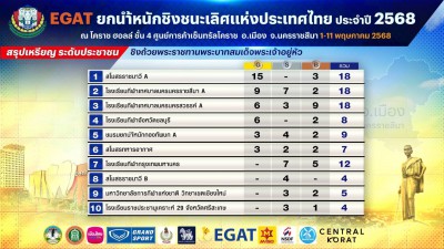 จอมพลังโรงเรียนกีฬาเทศบาลนครนครสวรรค์ เอ ครองรางวัลชนะเลิศคะ ... Image 4