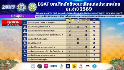 “ปนัดดา” เหมาเรียบ-จอมพลังมาเลเซียกวาด 3 เหรียญทอง ศึก EGAT  ... Image 48