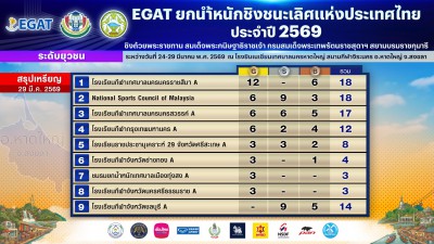 โรงเรียนกีฬาเทศบาลนครนครสวรรค์ เอ คว้ารางวัลชนะเลิศคะแนนรวมท ... Image 3