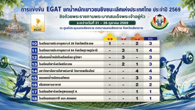 โรงเรียนกีฬาเทศบาลนครราชสีมา เอ ครองรางวัลชนะเลิศคะแนนรวมทีม ... Image 5