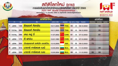 ทีมไทยสุดเจ๋งคว้าอันดับ 2 เหรียญรวม ศึกยกเหล็กโลก Image 5